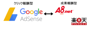 グーグルアドセンス、楽天アフィリエイト、a8net